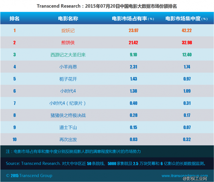 超验：中国电影大数据研究排行榜 07月20日