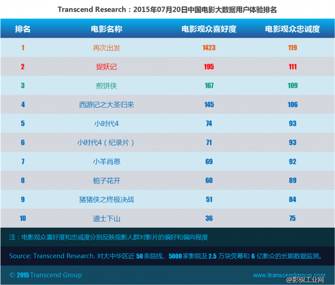 超验：中国电影大数据研究排行榜 07月20日