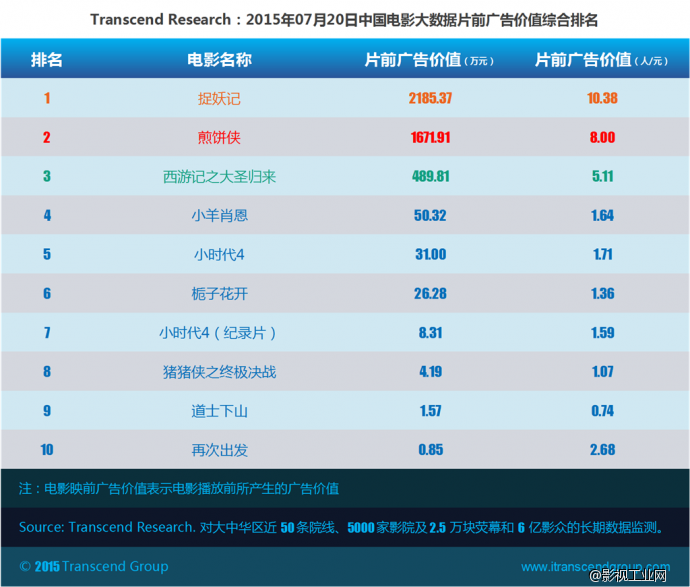 超验：中国电影大数据研究排行榜 07月20日