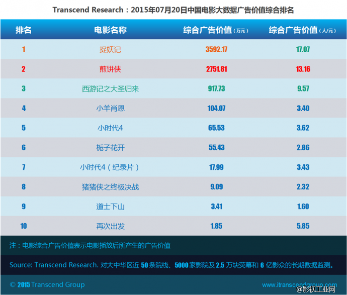 超验：中国电影大数据研究排行榜 07月20日