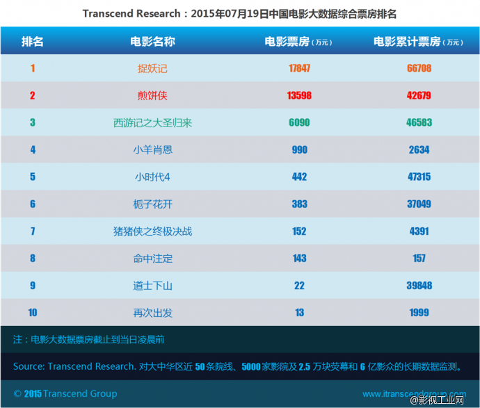 超验：中国电影大数据研究排行榜 07月19日