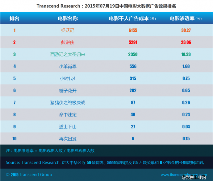 超验：中国电影大数据研究排行榜 07月19日