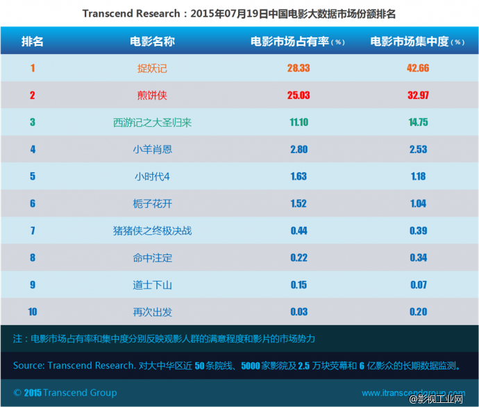 超验：中国电影大数据研究排行榜 07月19日