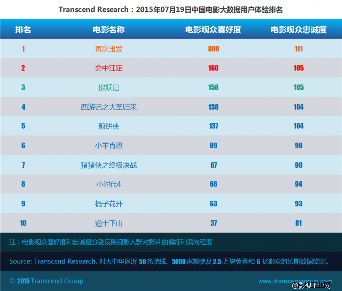 超验：中国电影大数据研究排行榜 07月19日