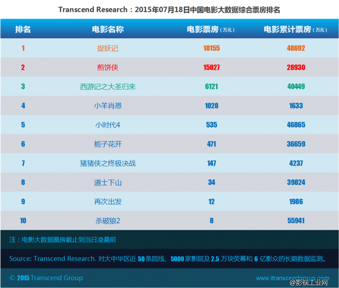 超验：中国电影大数据研究排行榜 07月18日