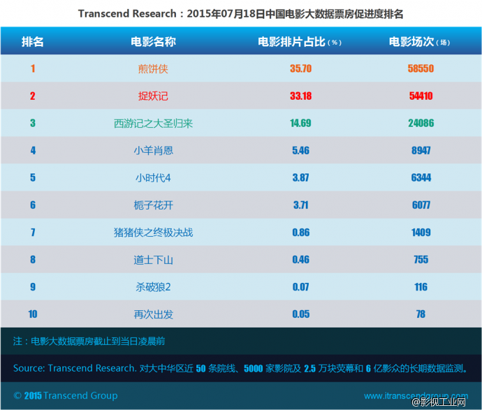 超验：中国电影大数据研究排行榜 07月18日