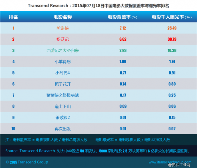 超验：中国电影大数据研究排行榜 07月18日