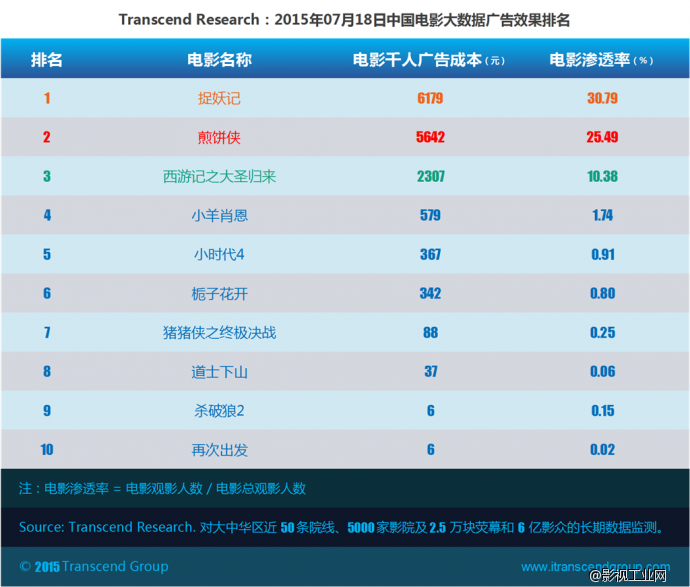 超验：中国电影大数据研究排行榜 07月18日