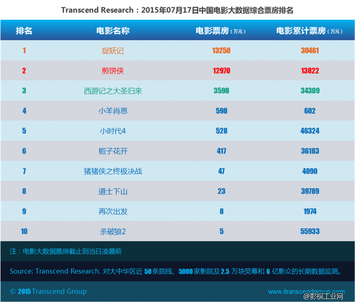 超验：中国电影大数据研究排行榜 07月17日