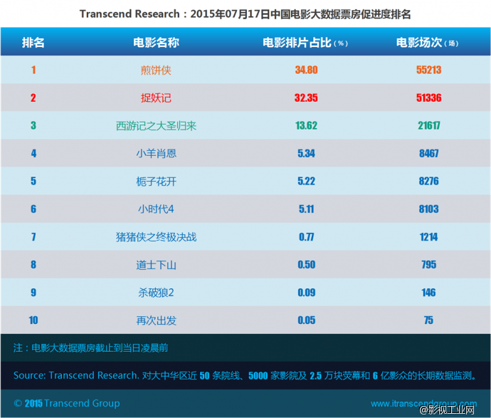 超验：中国电影大数据研究排行榜 07月17日