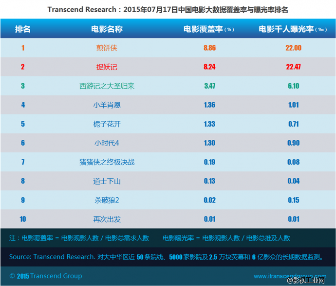 超验：中国电影大数据研究排行榜 07月17日