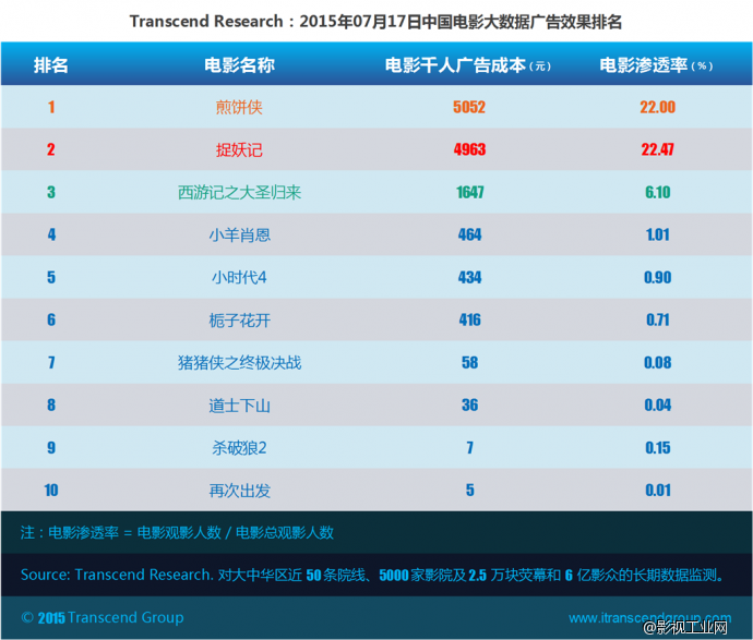 超验：中国电影大数据研究排行榜 07月17日