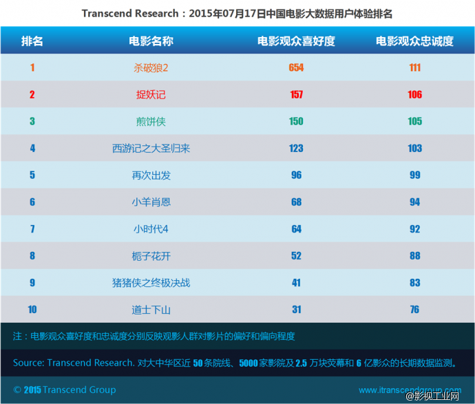 超验：中国电影大数据研究排行榜 07月17日