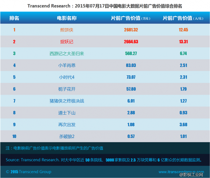 超验：中国电影大数据研究排行榜 07月17日