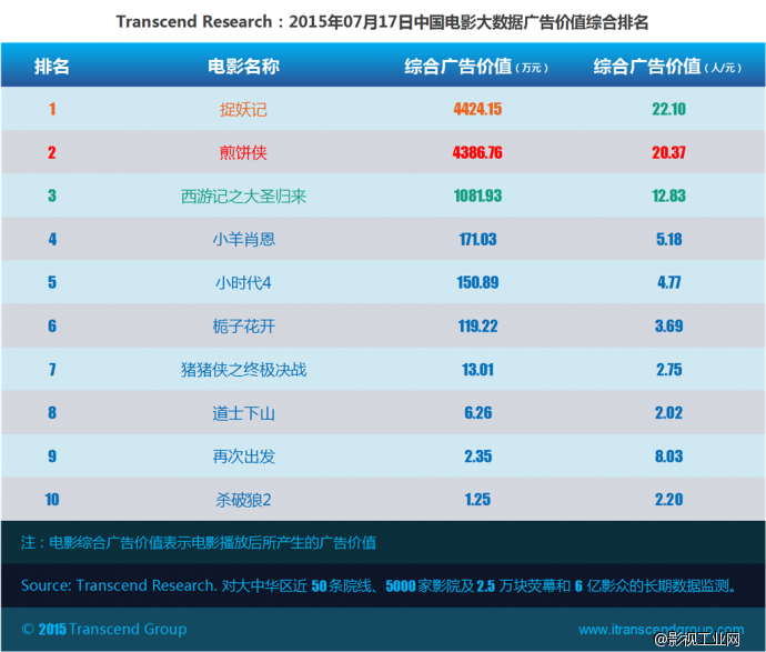 超验：中国电影大数据研究排行榜 07月17日