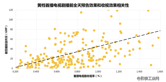 预告片，究竟应该投多少？