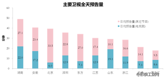 预告片，究竟应该投多少？