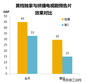 预告片，究竟应该投多少？