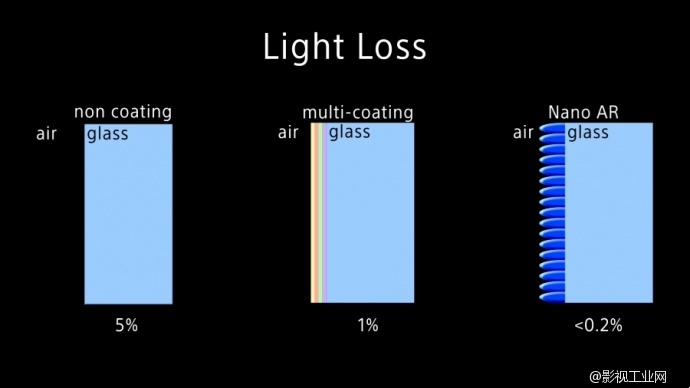 Sony nano AR coating