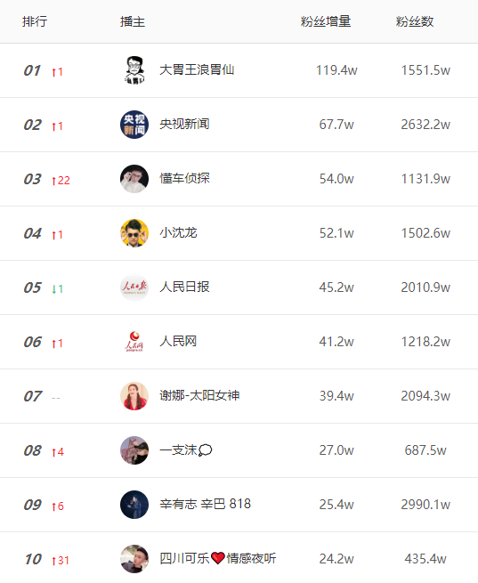 大人物票房10亿