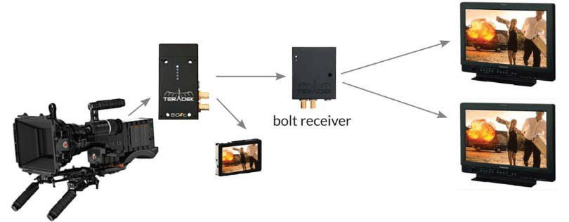 美国Teradek Bolt Pro 专业无线讯号发射系统