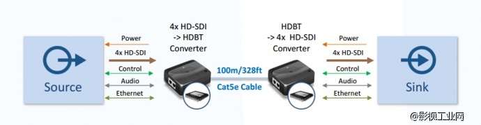 广电行业新标准---浅谈HDBaseT技术