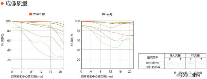 索尼（SONY）FE 28-70/3.5-5.6 OSS 微单镜头