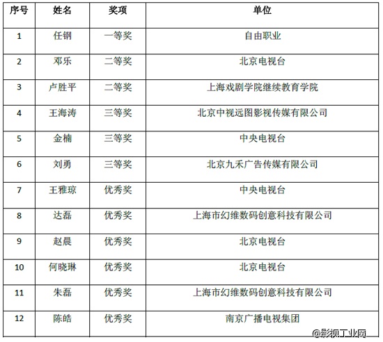 ​“河北旅游杯”第八届中国影视数码剪辑大赛暨“剪辑之魅”论坛活动成功举办
