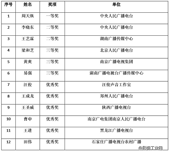 ​“河北旅游杯”第八届中国影视数码剪辑大赛暨“剪辑之魅”论坛活动成功举办