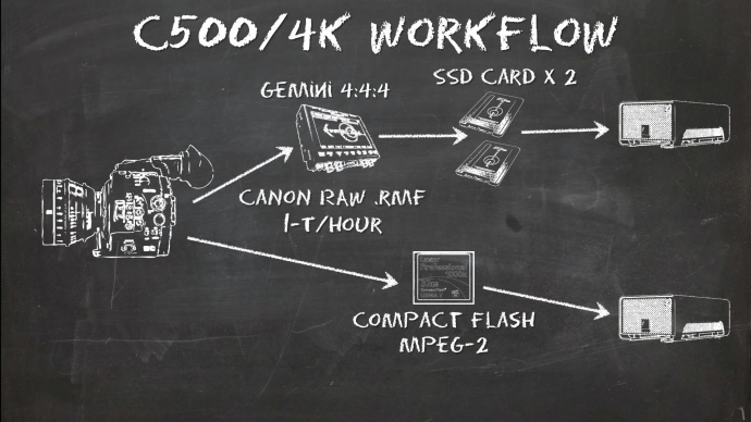 C500工作流程以及一些4K的基础知识
