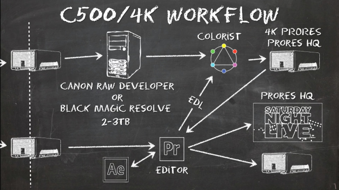 C500工作流程以及一些4K的基础知识