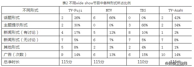 小型周报|日本特有的类资讯节目Wide show（二）