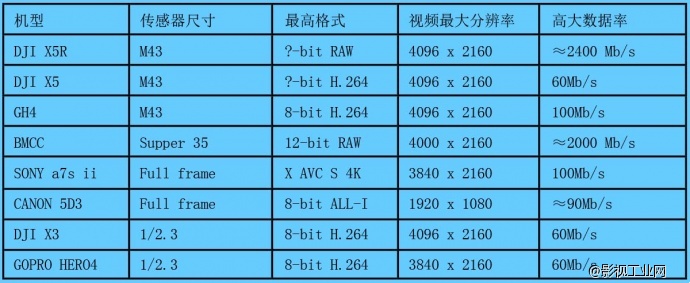 【深度剖析】DJI X5R到底秒杀了谁？