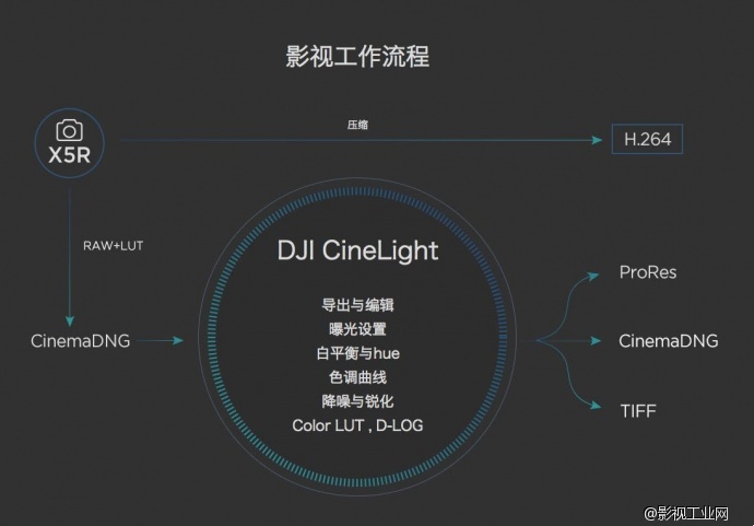 【深度剖析】DJI X5R到底秒杀了谁？