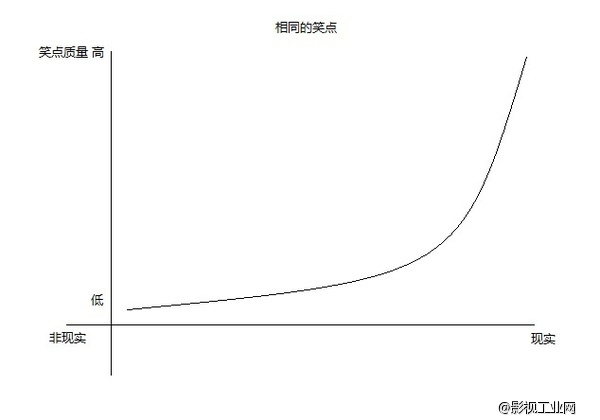 怎么写出优秀的喜剧剧本？