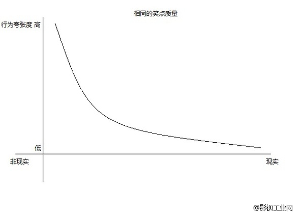 怎么写出优秀的喜剧剧本？