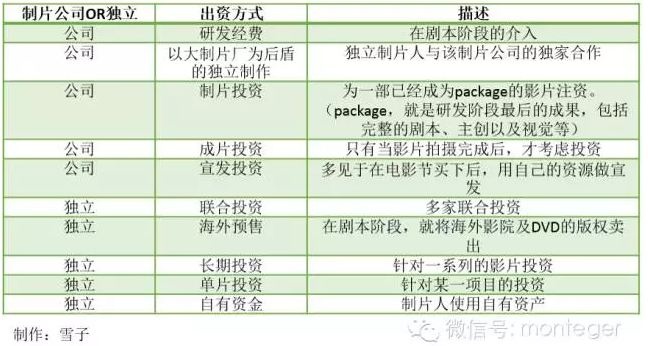 独立电影投资回报率分析