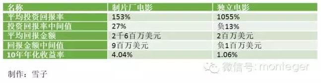 独立电影投资回报率分析