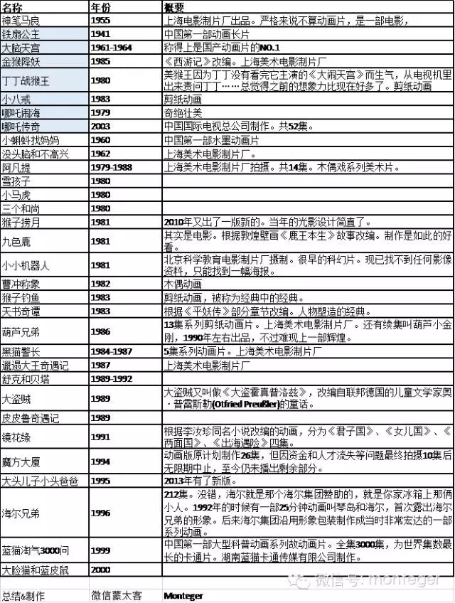 怀旧国产动画IP真的是香饽饽吗