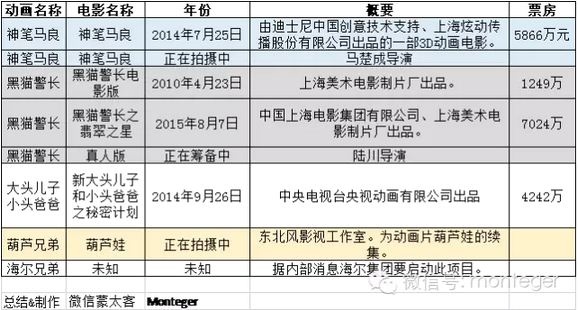 怀旧国产动画IP真的是香饽饽吗