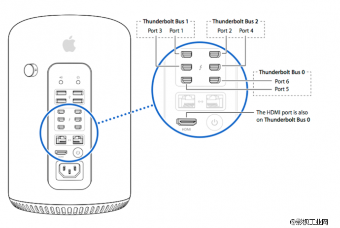 关于 Artis | DNxIO 与 Mac Pro（Ivy Bridge） 雷电连接的注意事项