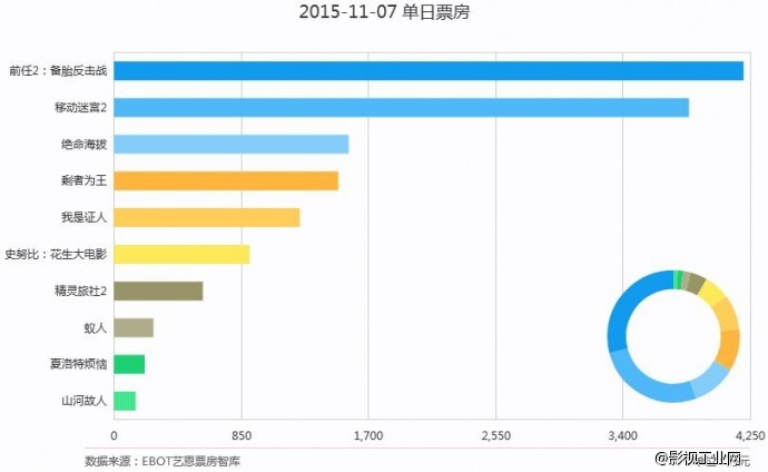 【志翔·资讯】《前任2》自上映3日来 连夺3日单日票房第一