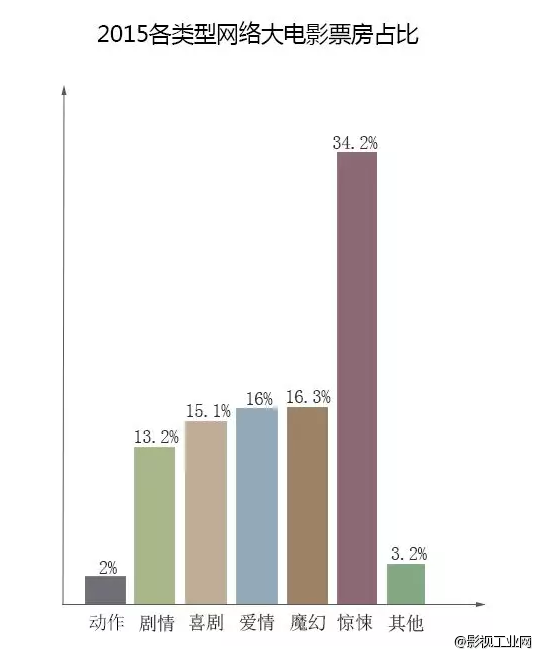 这些数据告诉你网络电影的出路！
