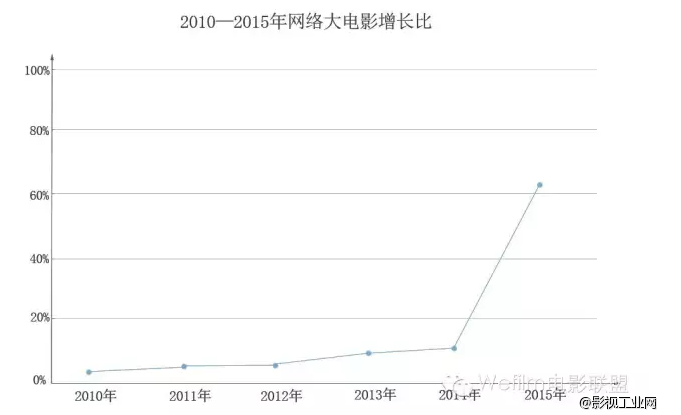 这些数据告诉你网络电影的出路！