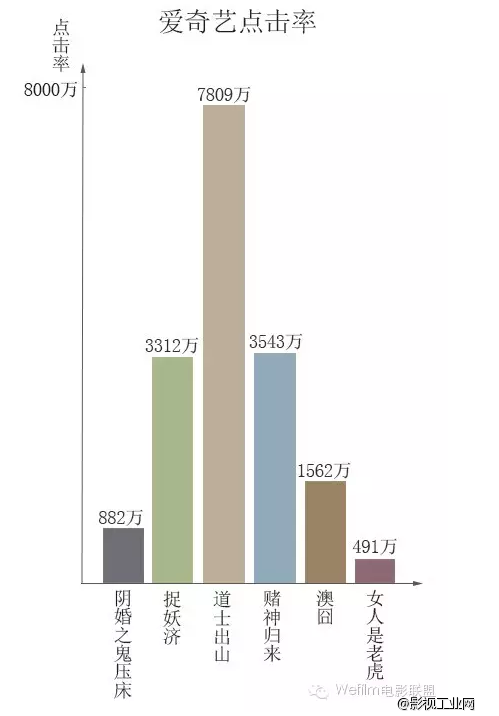 这些数据告诉你网络电影的出路！