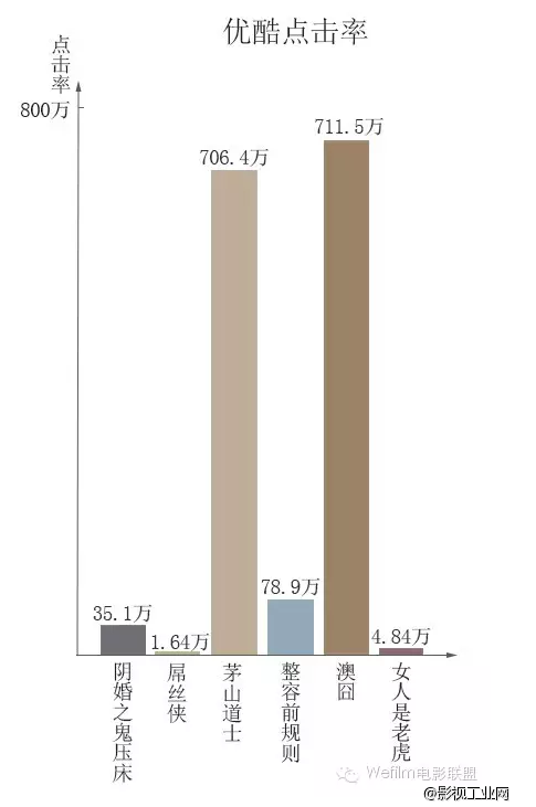 这些数据告诉你网络电影的出路！