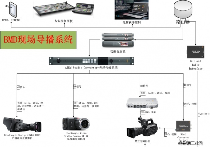 BMD现场导播系统配置和流程图示