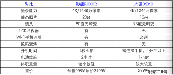 影能ROXOR VS 大疆OSMO双机评测对比
