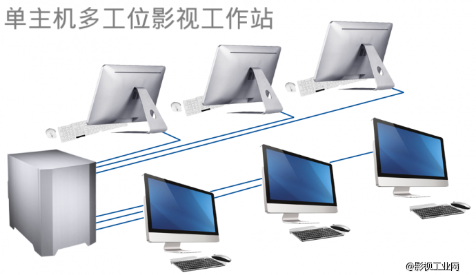 影视黑科技系列：单主机多工位影视工作站