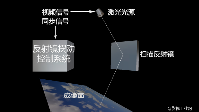 【科普】激光投影仪与VR/AR 单像素传感器与压缩传感理论 乱炖